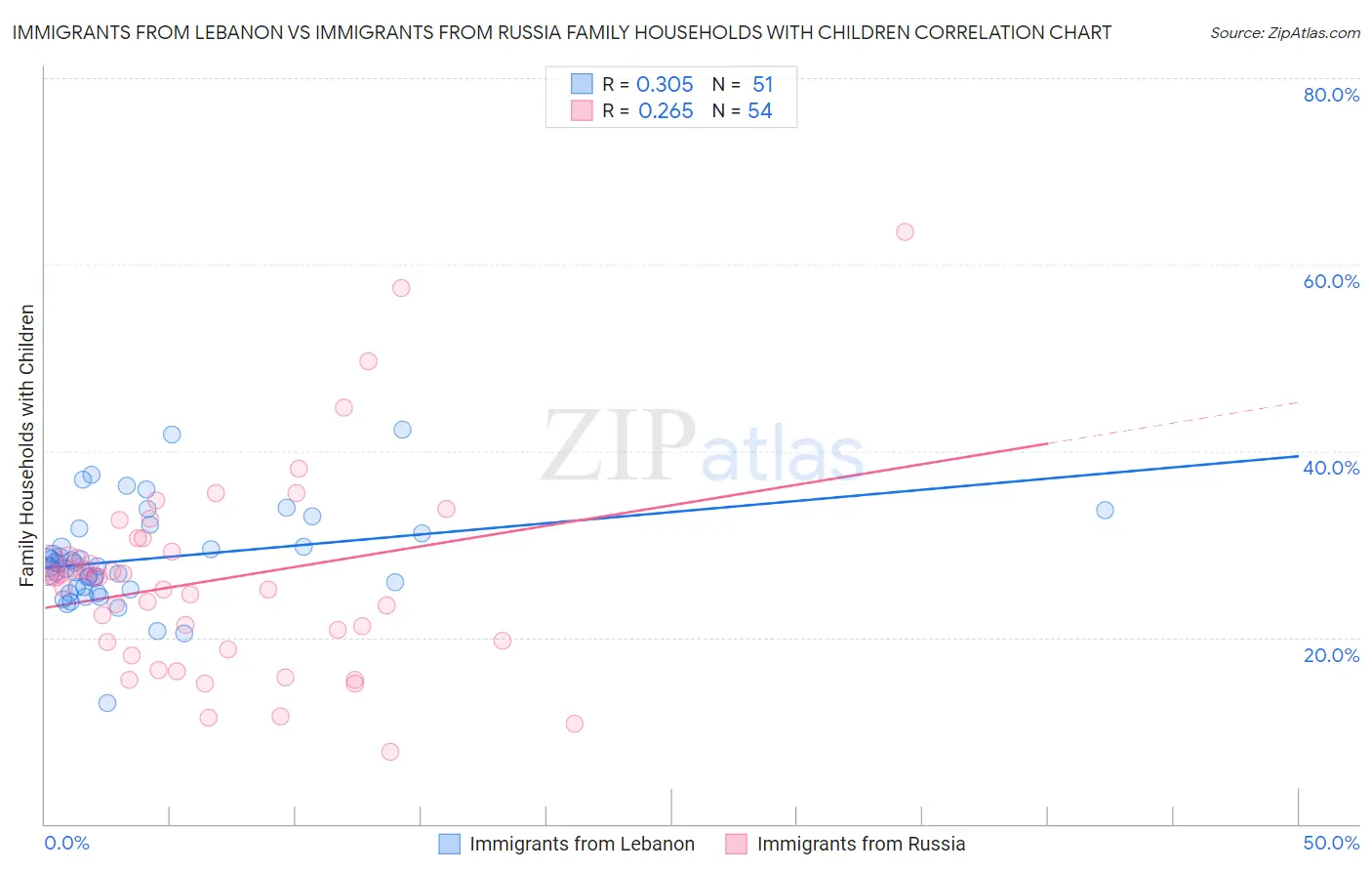 Immigrants from Lebanon vs Immigrants from Russia Family Households with Children