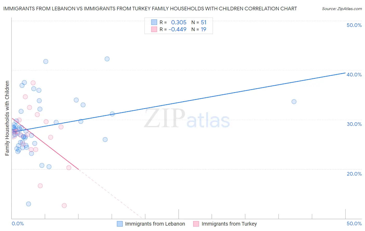 Immigrants from Lebanon vs Immigrants from Turkey Family Households with Children