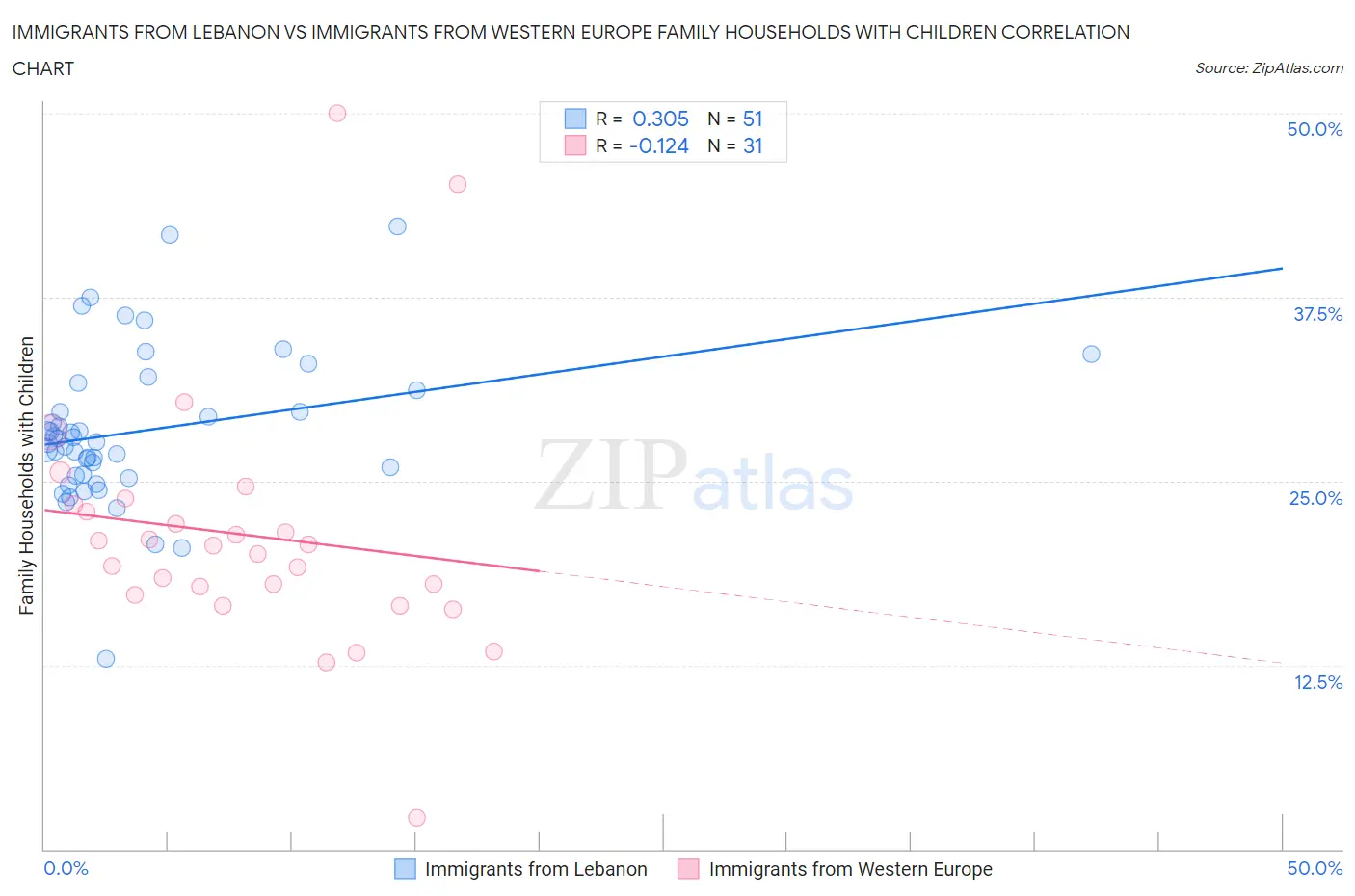 Immigrants from Lebanon vs Immigrants from Western Europe Family Households with Children