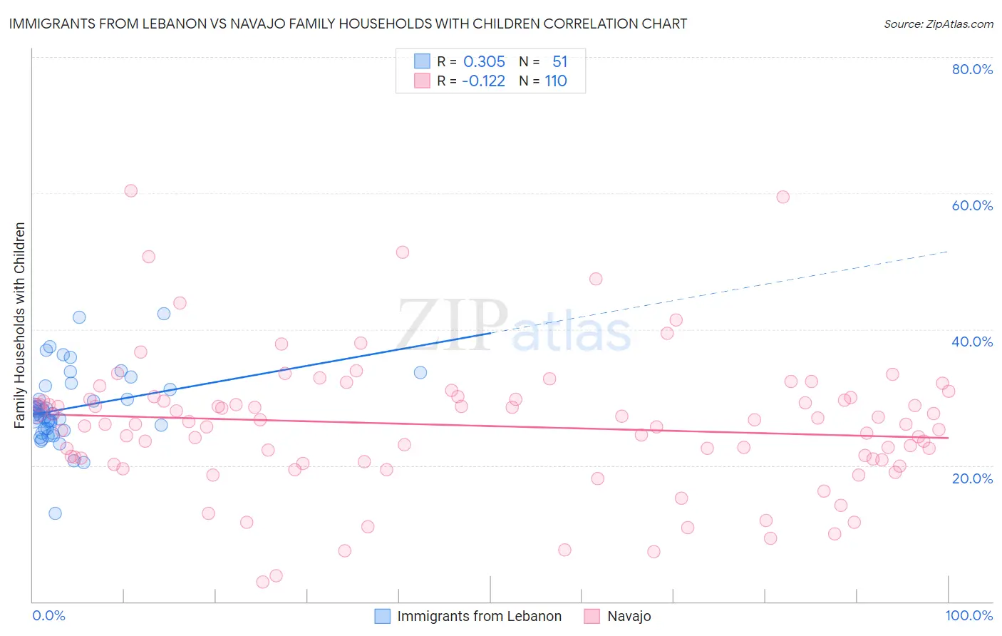 Immigrants from Lebanon vs Navajo Family Households with Children