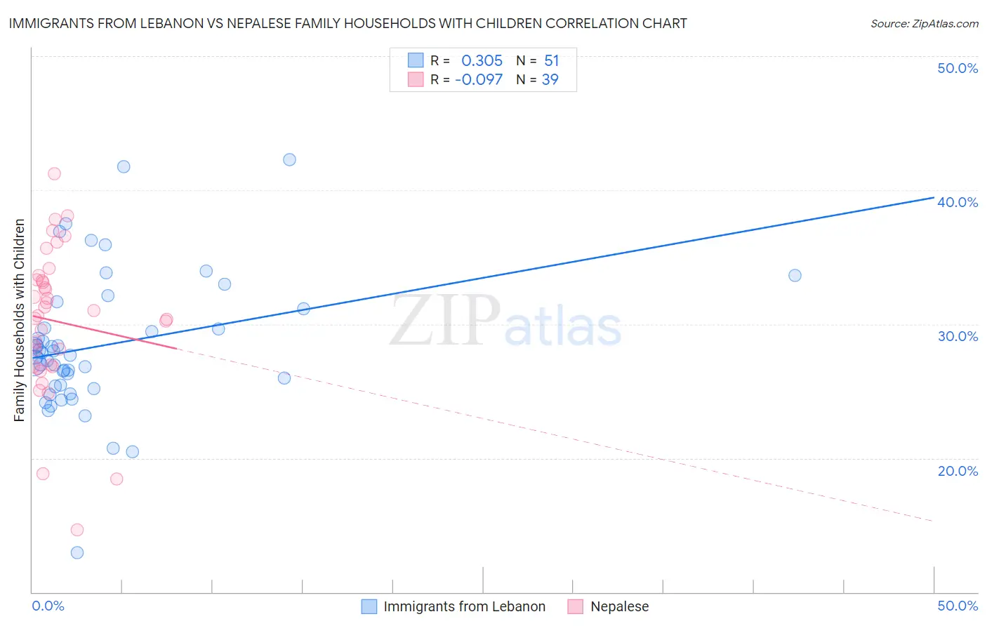 Immigrants from Lebanon vs Nepalese Family Households with Children