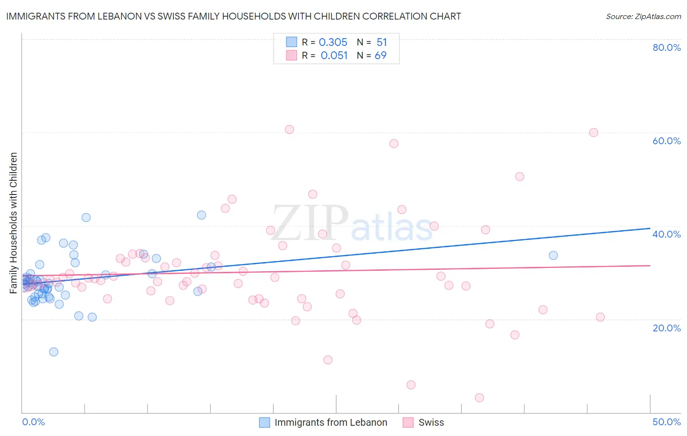 Immigrants from Lebanon vs Swiss Family Households with Children
