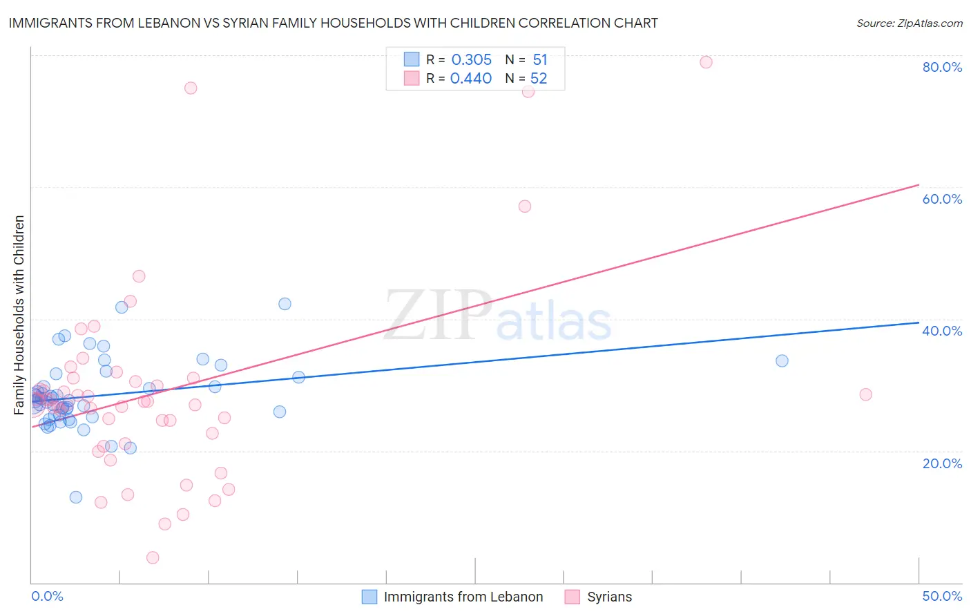 Immigrants from Lebanon vs Syrian Family Households with Children