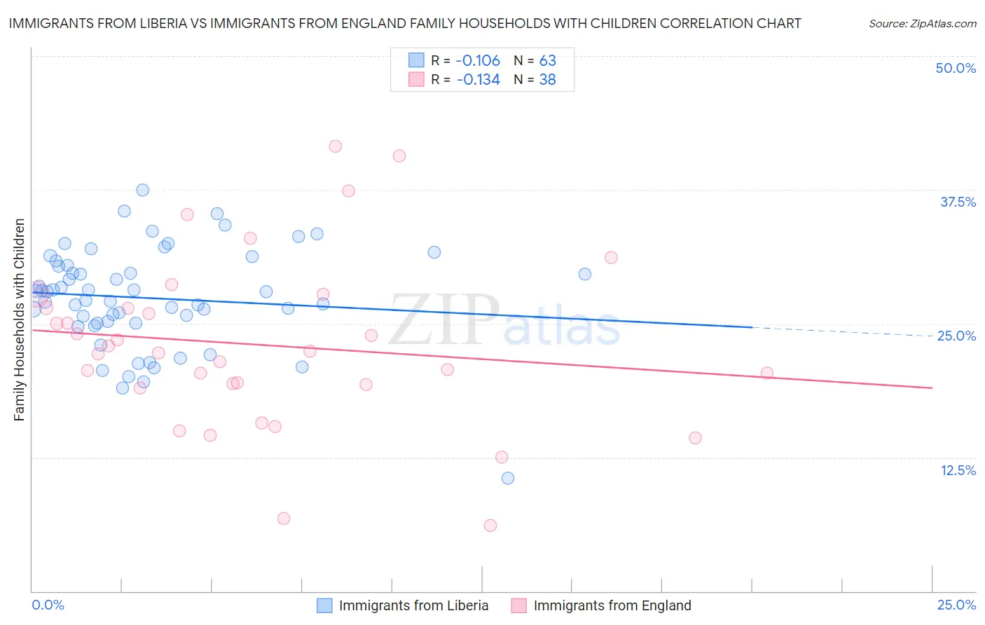 Immigrants from Liberia vs Immigrants from England Family Households with Children