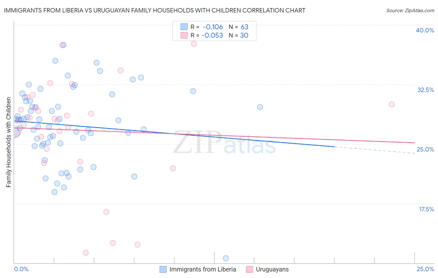 Immigrants from Liberia vs Uruguayan Family Households with Children