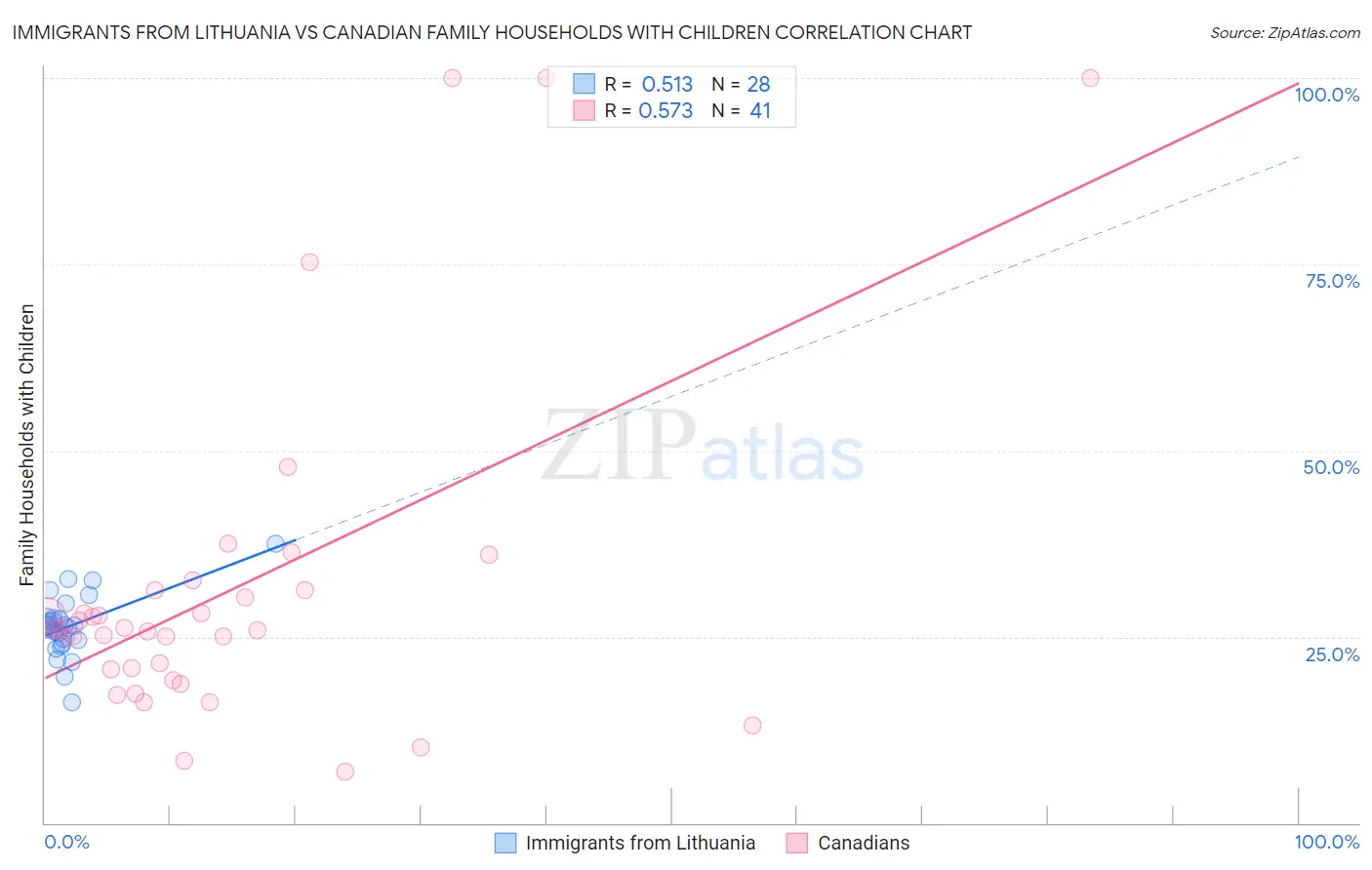 Immigrants from Lithuania vs Canadian Family Households with Children