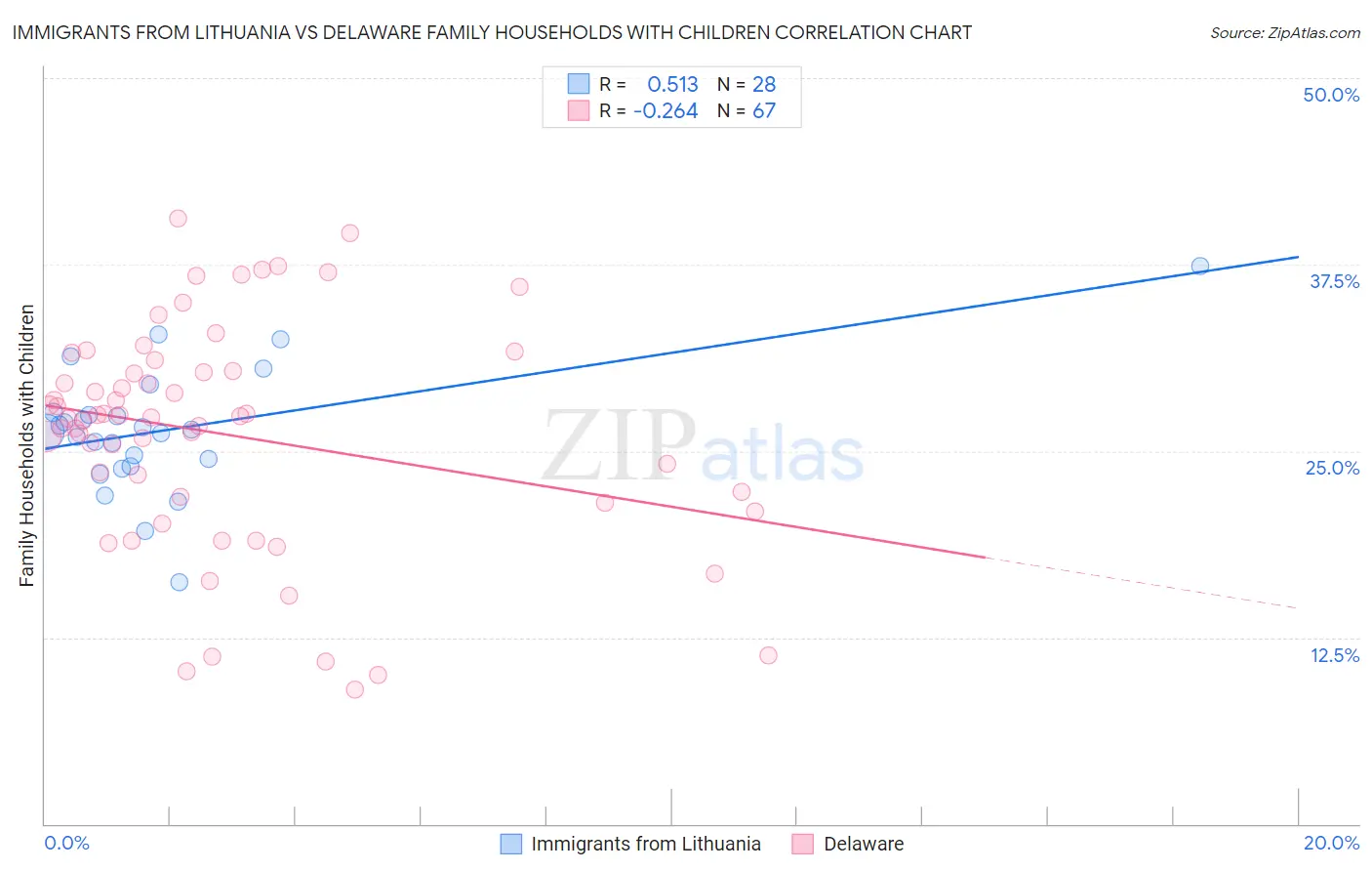 Immigrants from Lithuania vs Delaware Family Households with Children