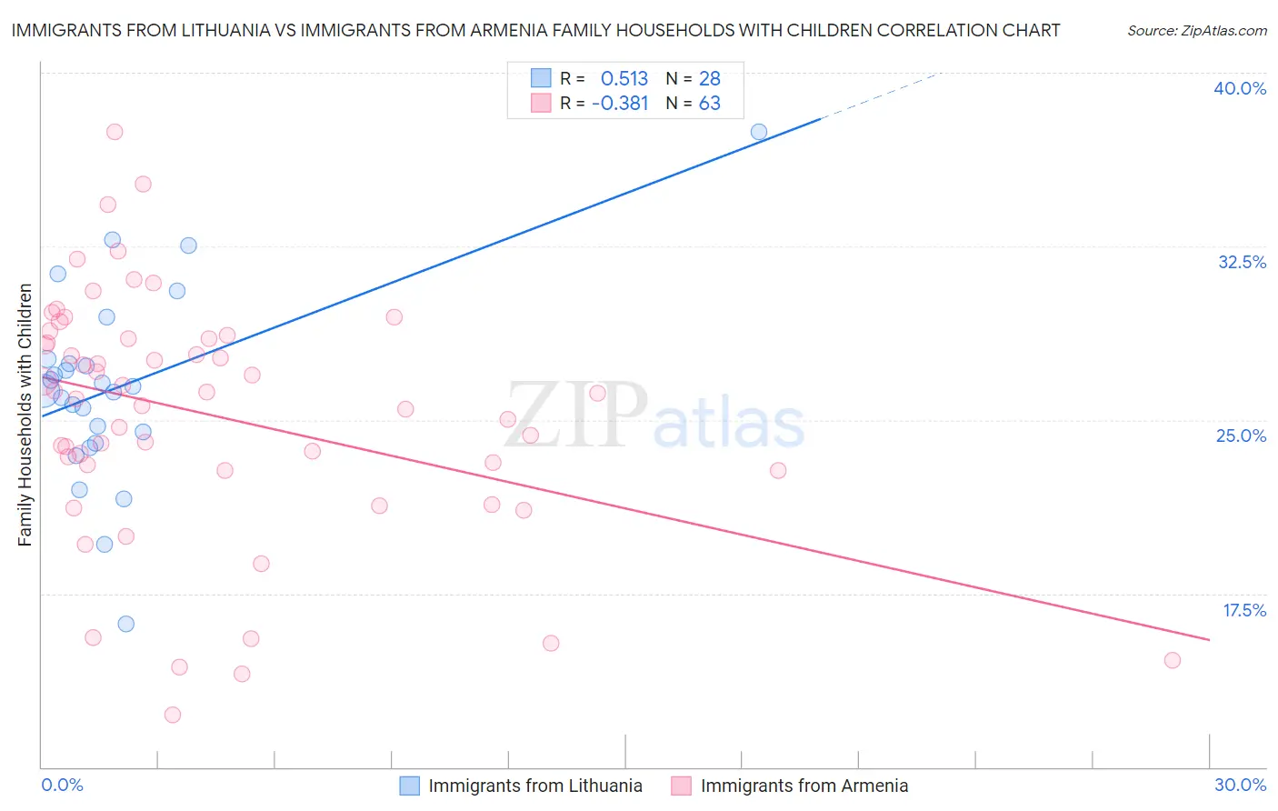 Immigrants from Lithuania vs Immigrants from Armenia Family Households with Children