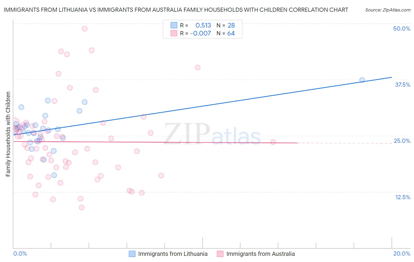 Immigrants from Lithuania vs Immigrants from Australia Family Households with Children