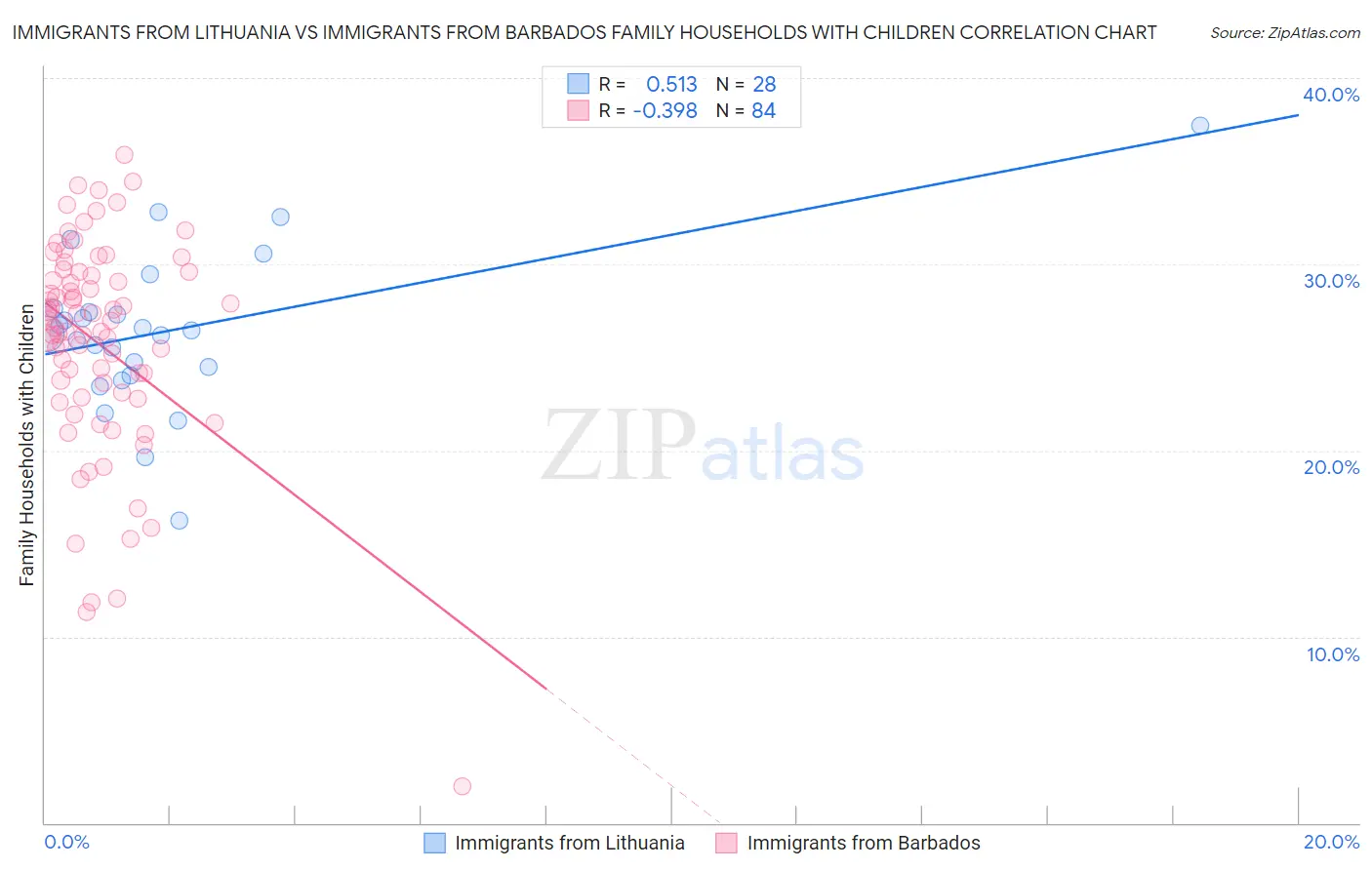 Immigrants from Lithuania vs Immigrants from Barbados Family Households with Children