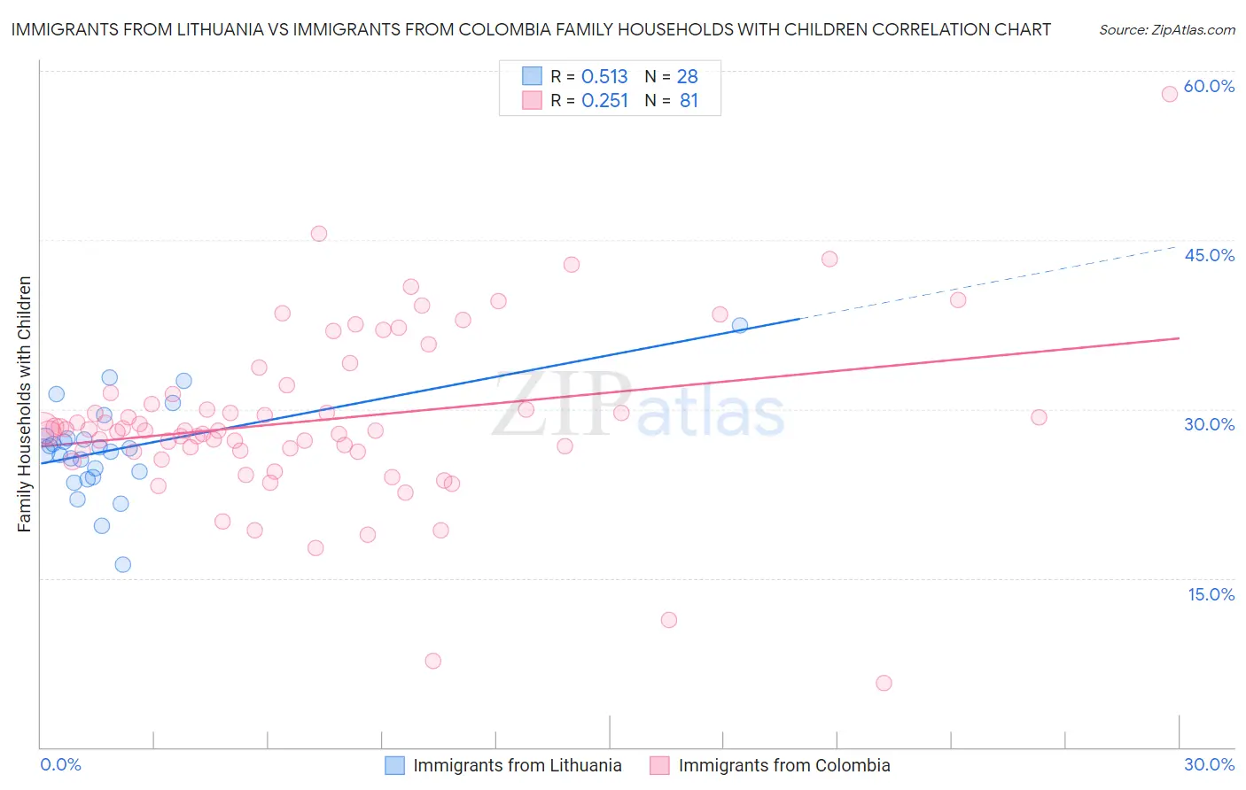 Immigrants from Lithuania vs Immigrants from Colombia Family Households with Children