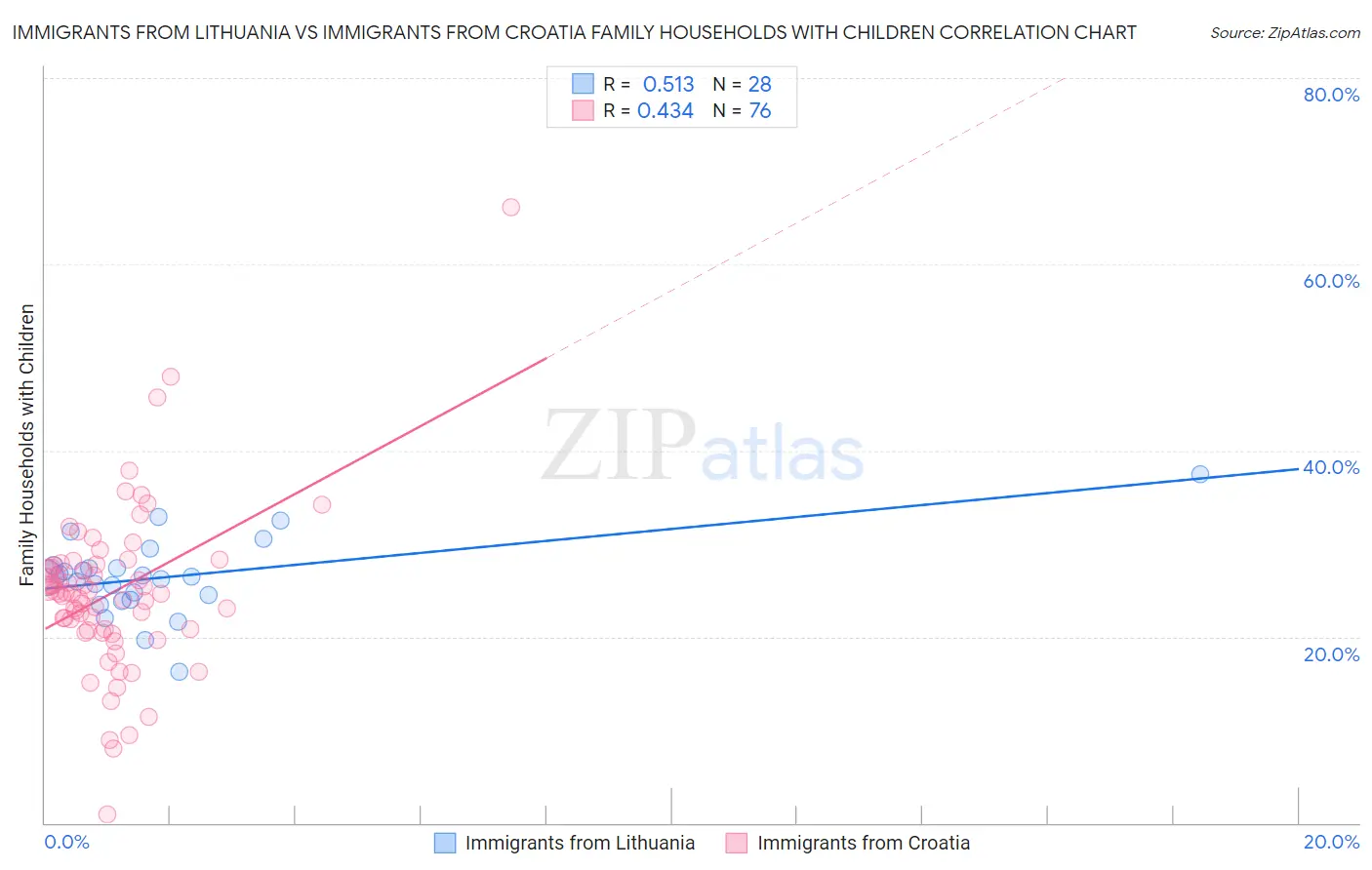 Immigrants from Lithuania vs Immigrants from Croatia Family Households with Children