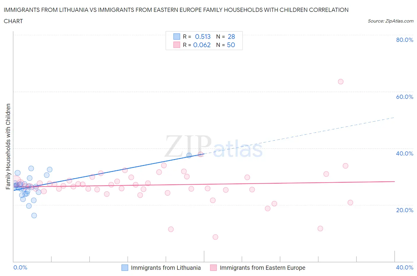 Immigrants from Lithuania vs Immigrants from Eastern Europe Family Households with Children