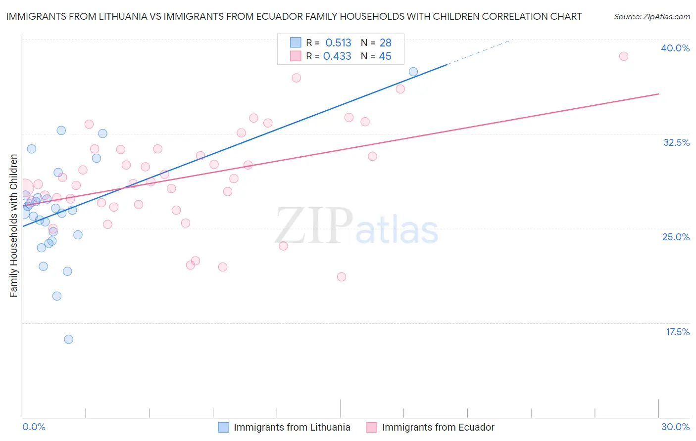 Immigrants from Lithuania vs Immigrants from Ecuador Family Households with Children