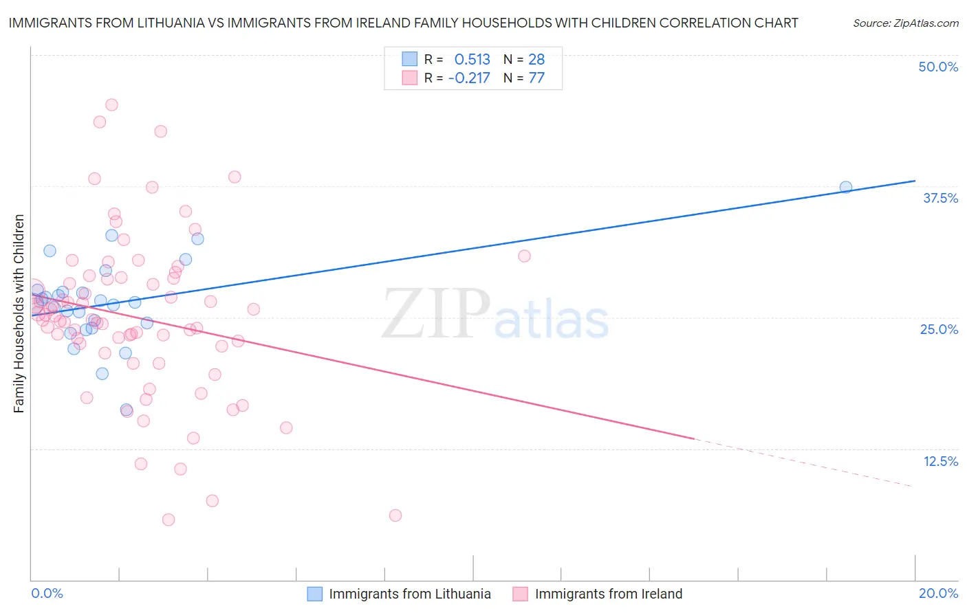 Immigrants from Lithuania vs Immigrants from Ireland Family Households with Children