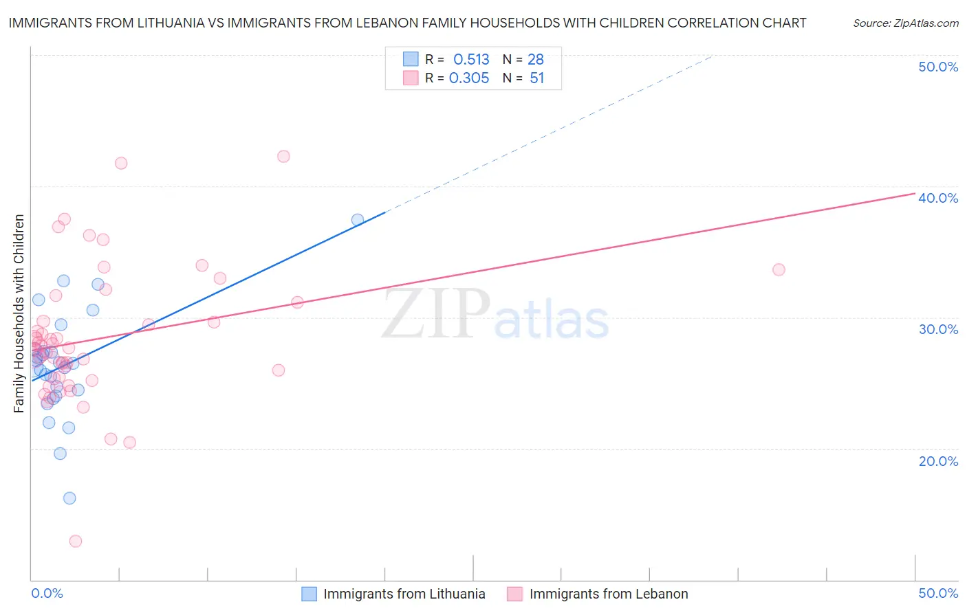 Immigrants from Lithuania vs Immigrants from Lebanon Family Households with Children