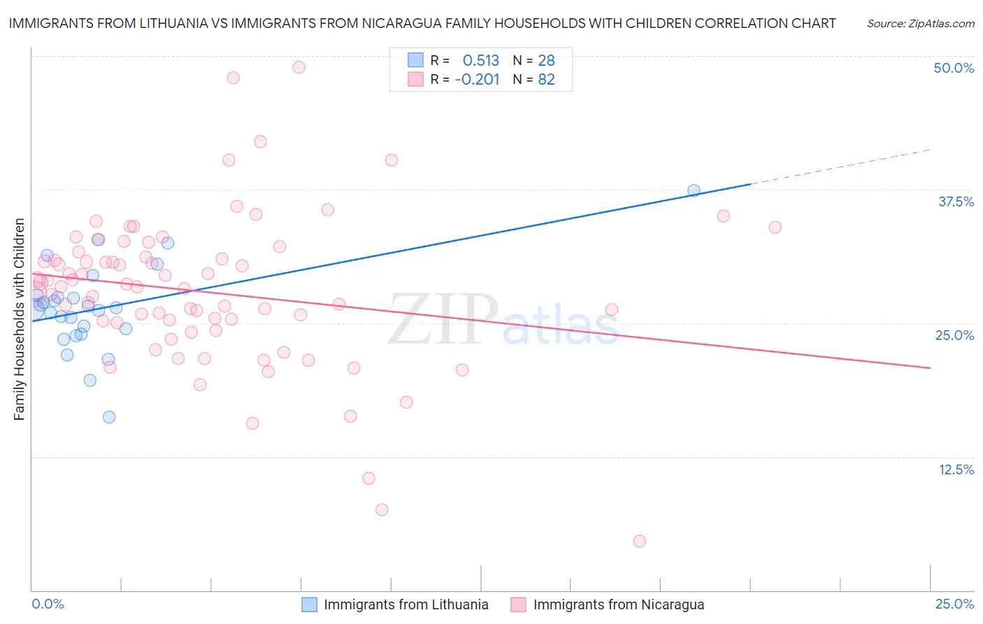 Immigrants from Lithuania vs Immigrants from Nicaragua Family Households with Children