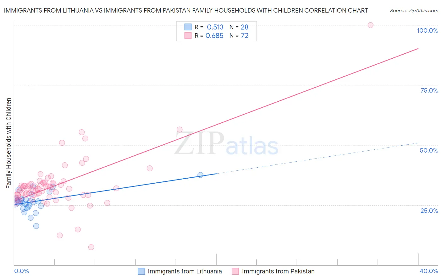 Immigrants from Lithuania vs Immigrants from Pakistan Family Households with Children