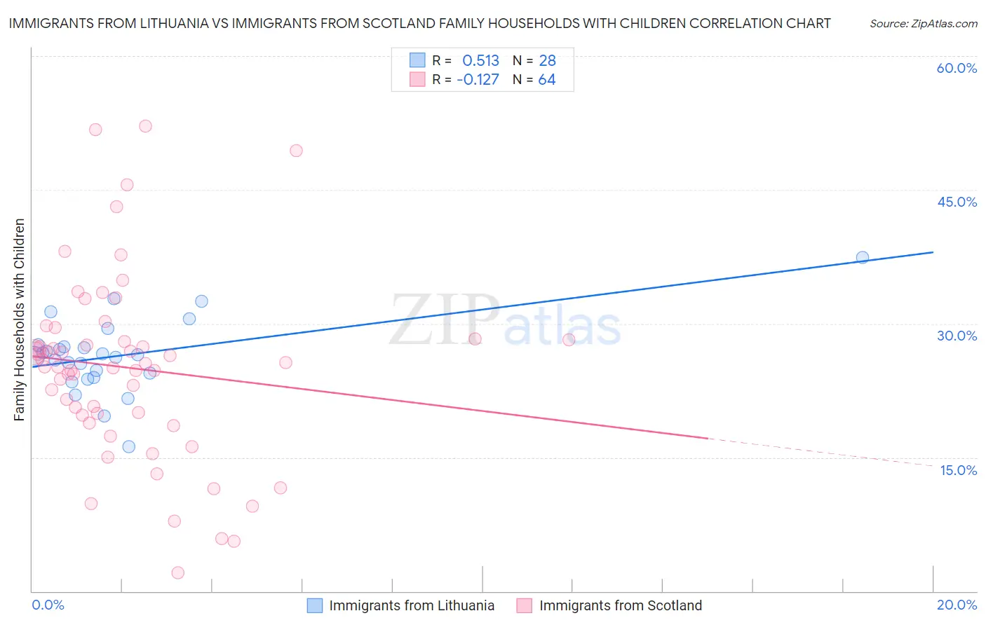 Immigrants from Lithuania vs Immigrants from Scotland Family Households with Children