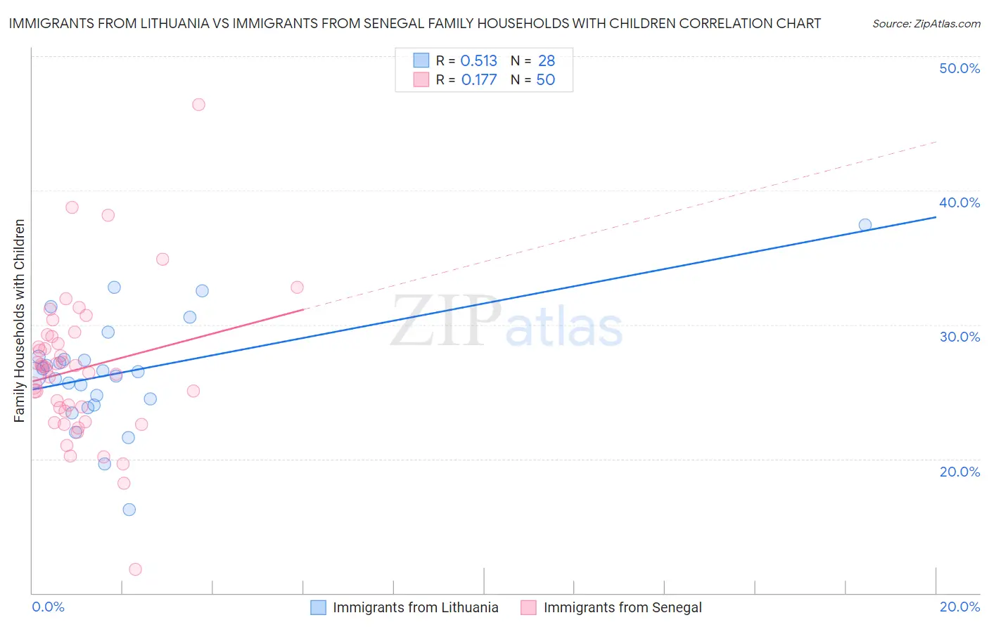 Immigrants from Lithuania vs Immigrants from Senegal Family Households with Children