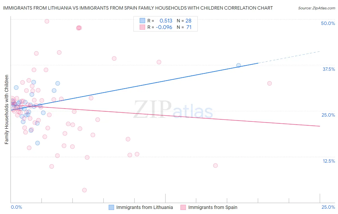 Immigrants from Lithuania vs Immigrants from Spain Family Households with Children