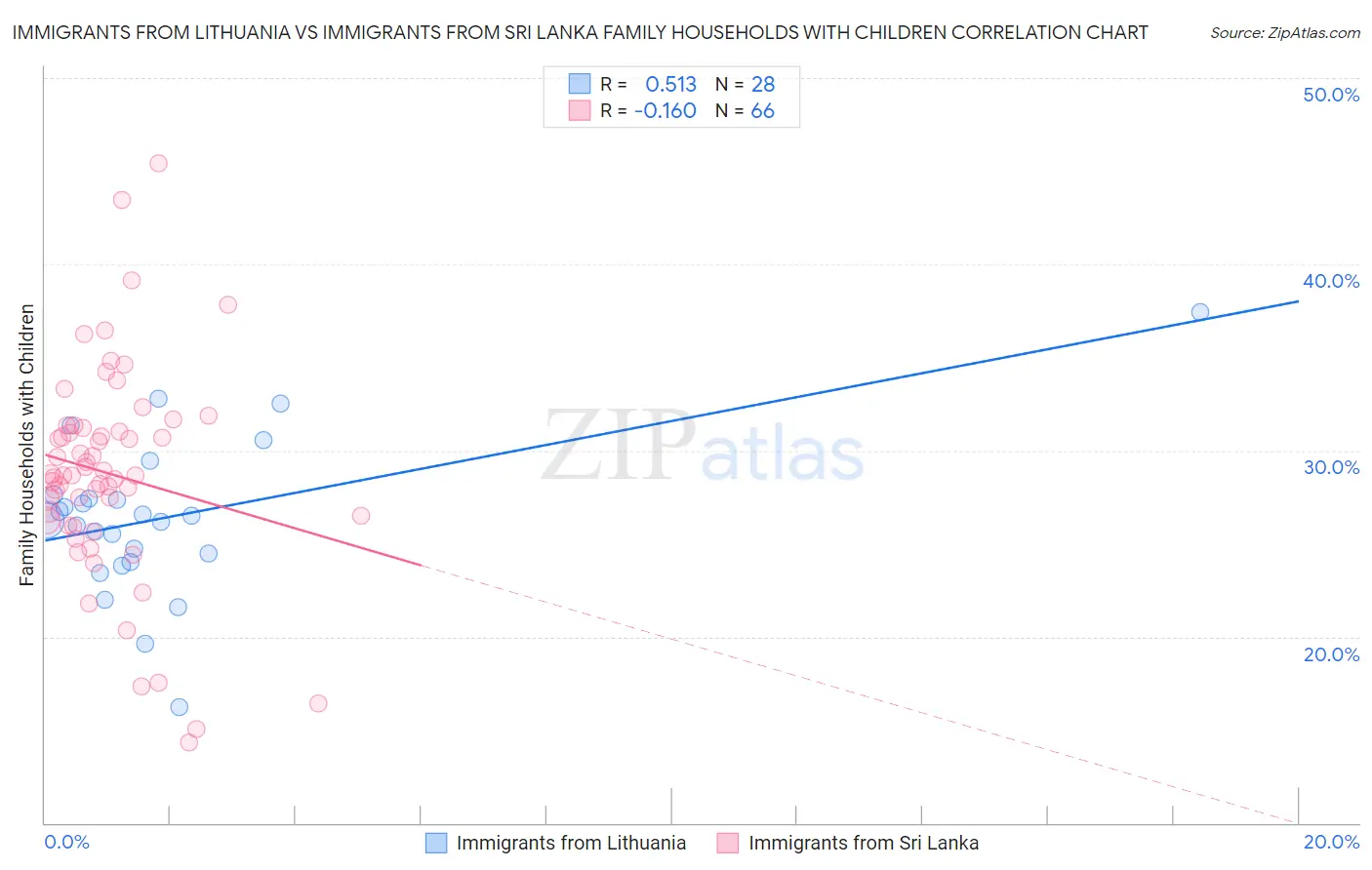 Immigrants from Lithuania vs Immigrants from Sri Lanka Family Households with Children