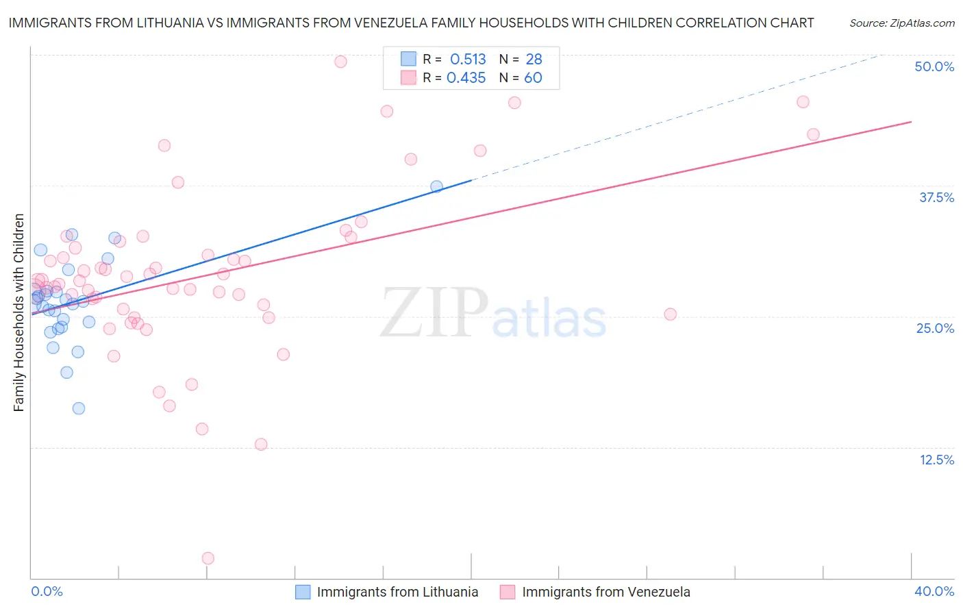 Immigrants from Lithuania vs Immigrants from Venezuela Family Households with Children