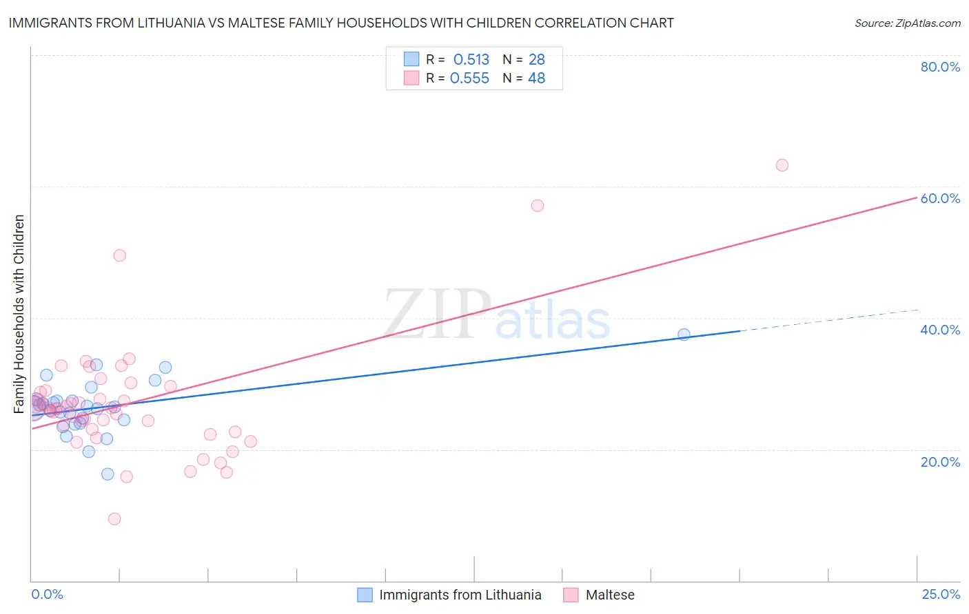 Immigrants from Lithuania vs Maltese Family Households with Children