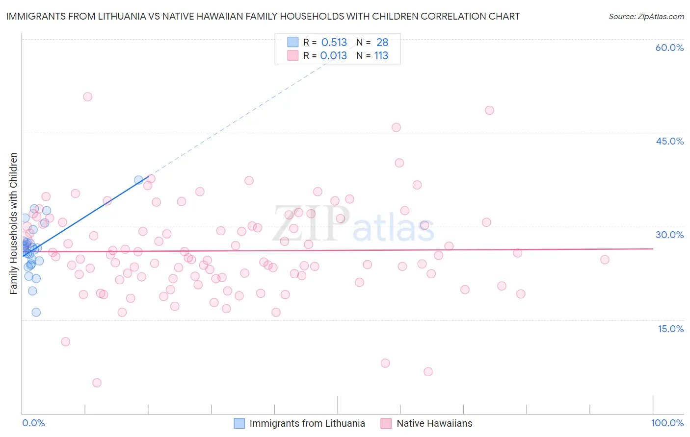 Immigrants from Lithuania vs Native Hawaiian Family Households with Children