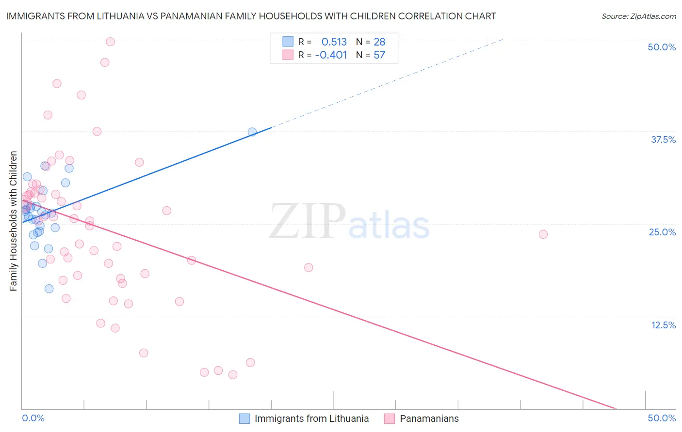 Immigrants from Lithuania vs Panamanian Family Households with Children