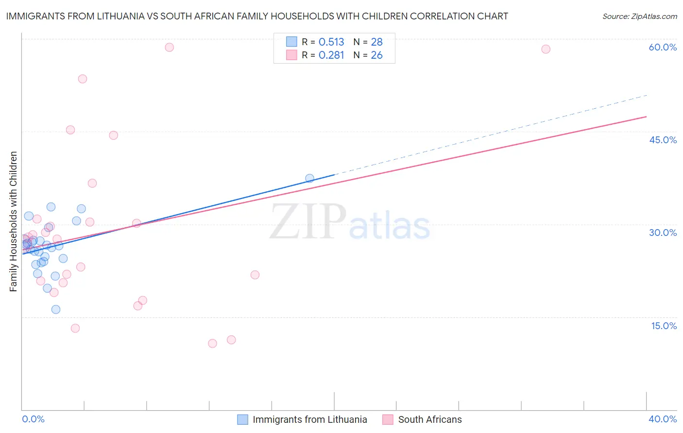 Immigrants from Lithuania vs South African Family Households with Children