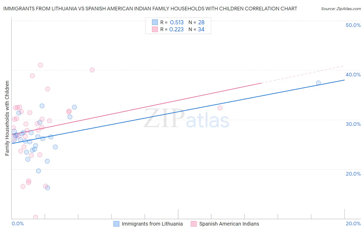 Immigrants from Lithuania vs Spanish American Indian Family Households with Children