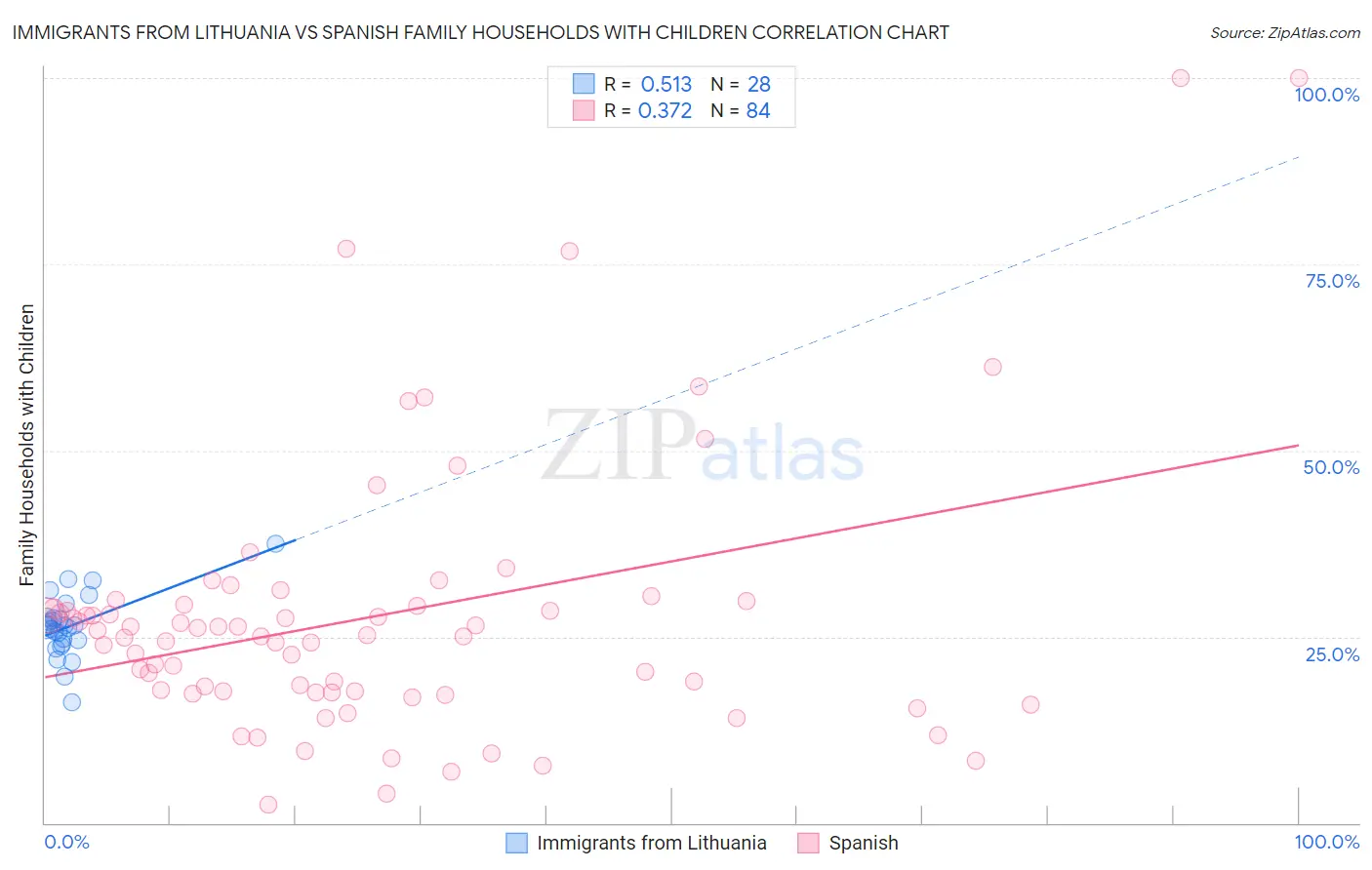 Immigrants from Lithuania vs Spanish Family Households with Children