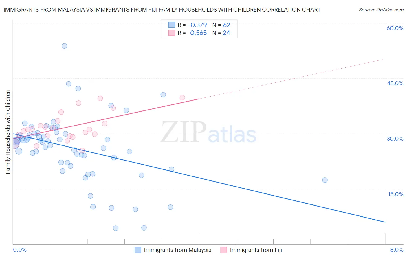Immigrants from Malaysia vs Immigrants from Fiji Family Households with Children