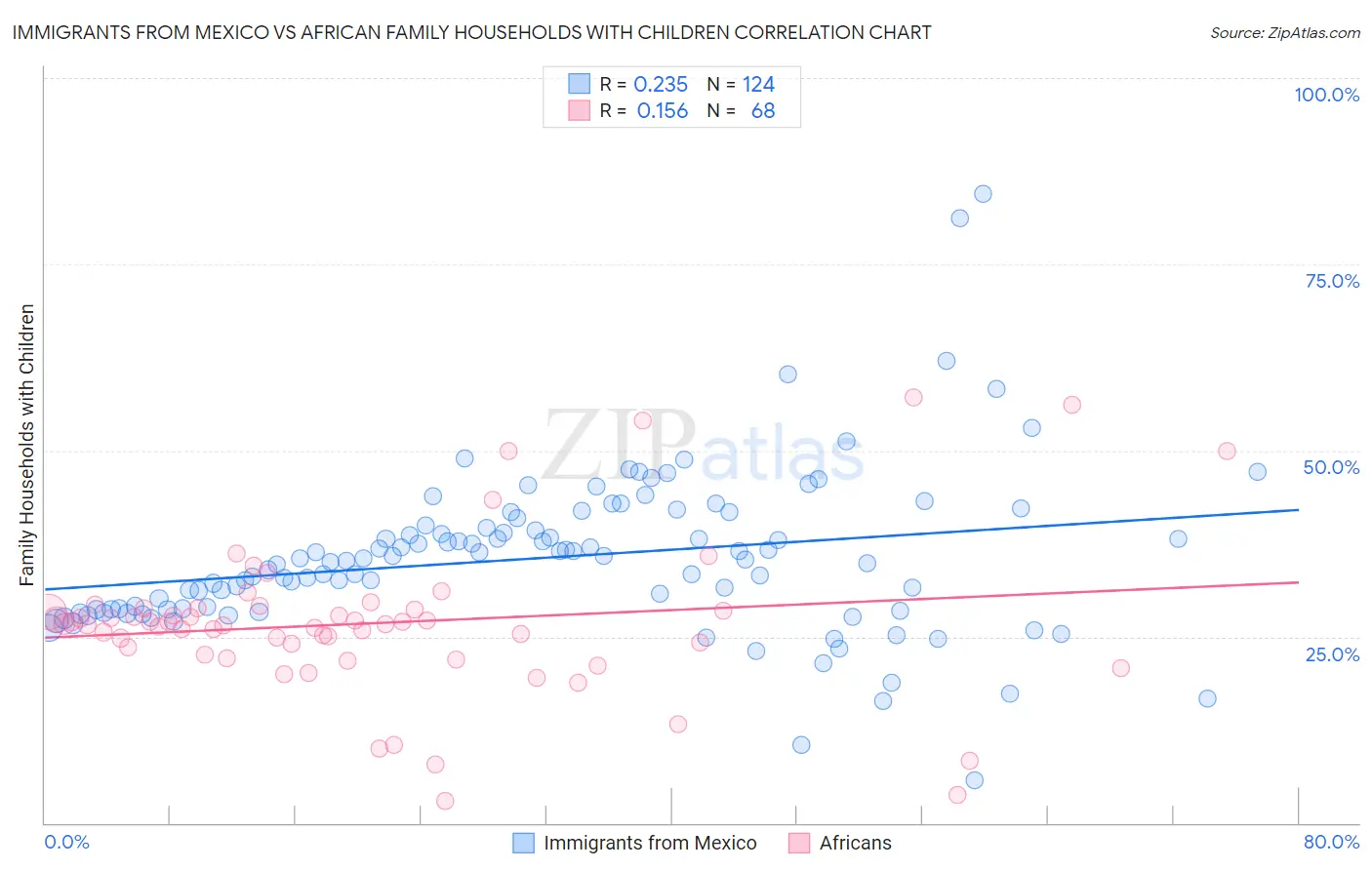 Immigrants from Mexico vs African Family Households with Children