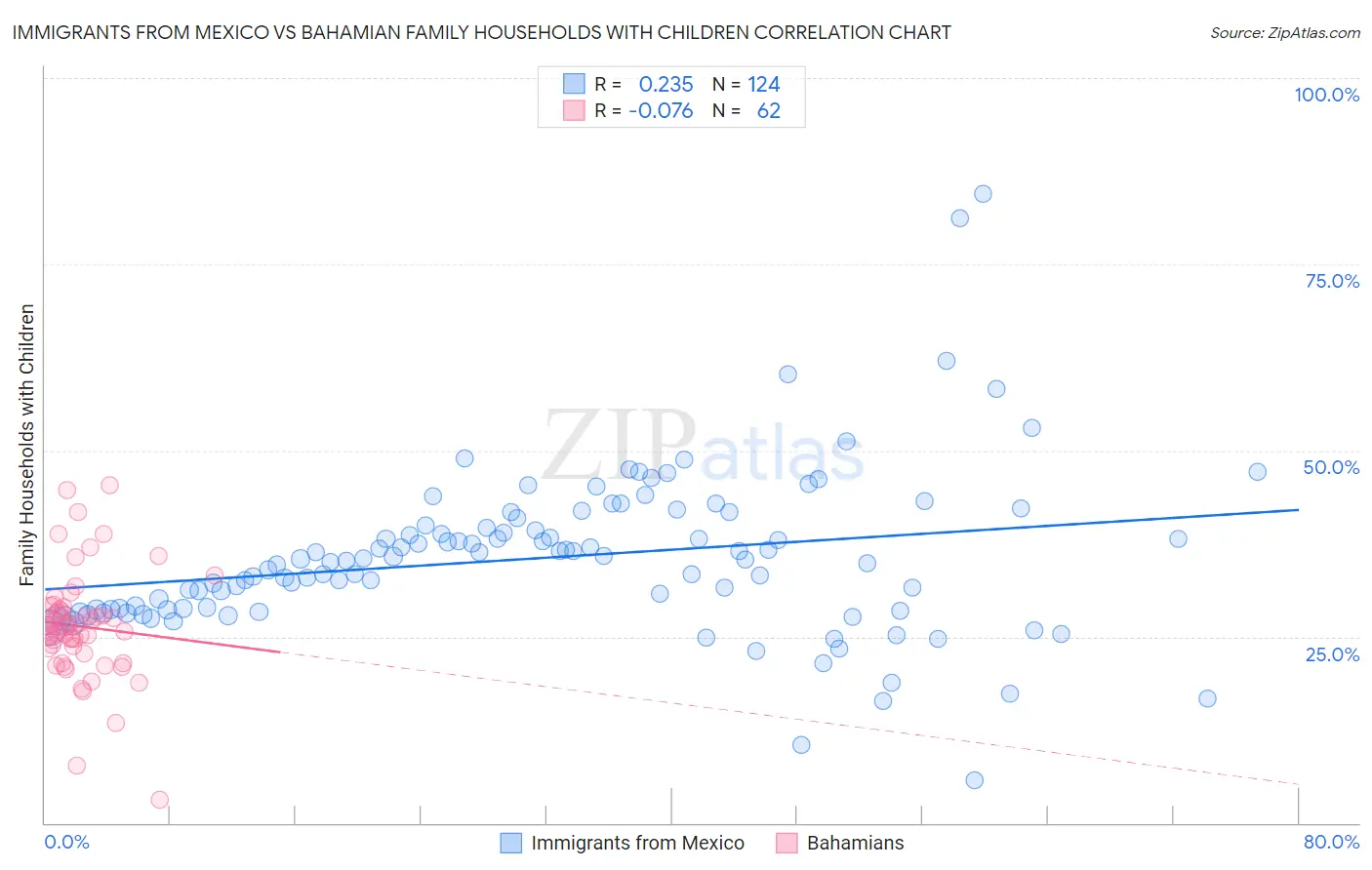 Immigrants from Mexico vs Bahamian Family Households with Children