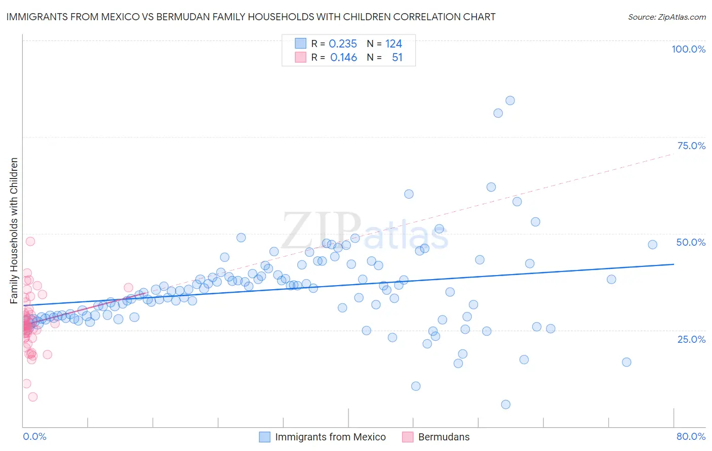Immigrants from Mexico vs Bermudan Family Households with Children