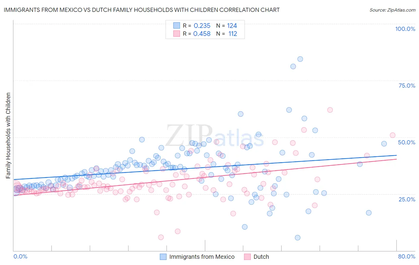 Immigrants from Mexico vs Dutch Family Households with Children