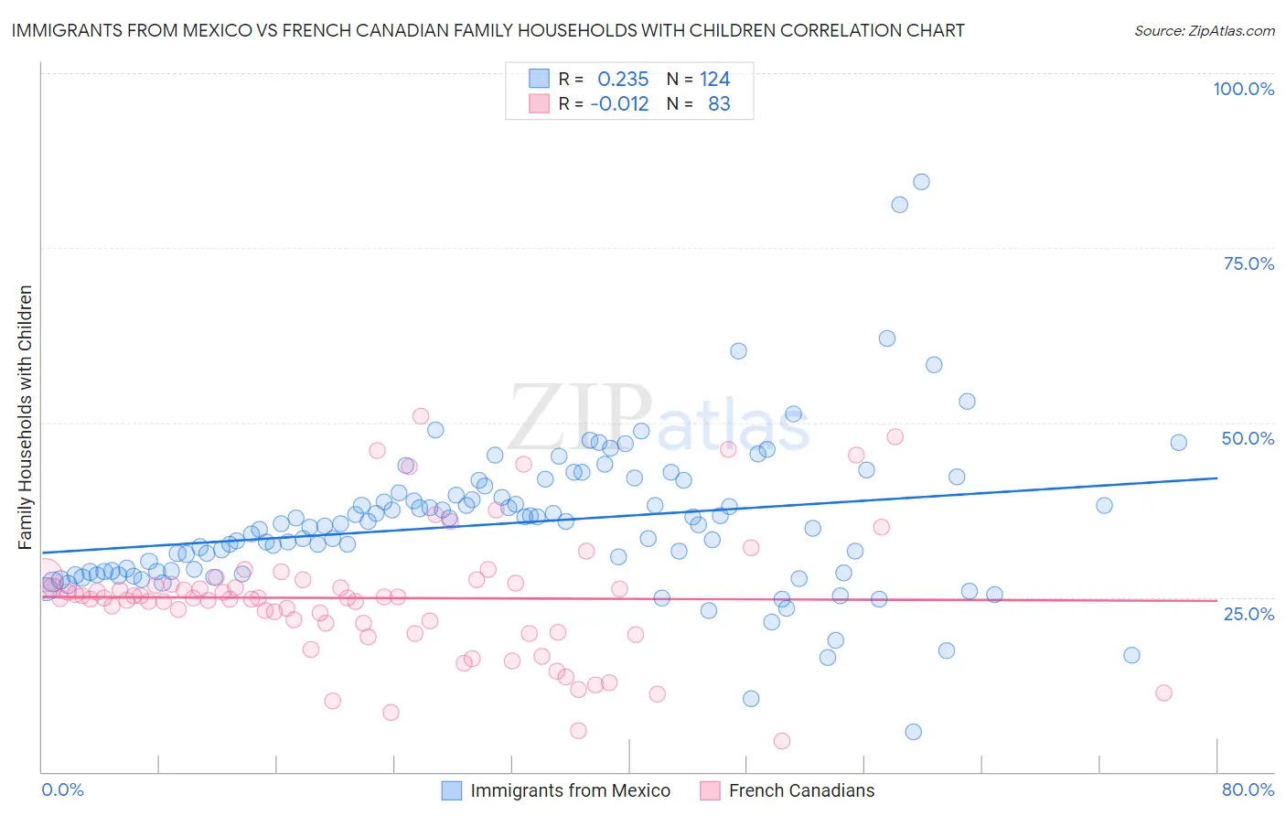 Immigrants from Mexico vs French Canadian Family Households with Children