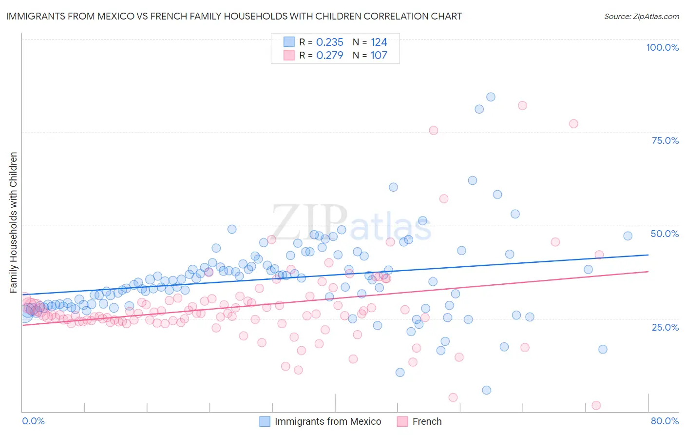 Immigrants from Mexico vs French Family Households with Children