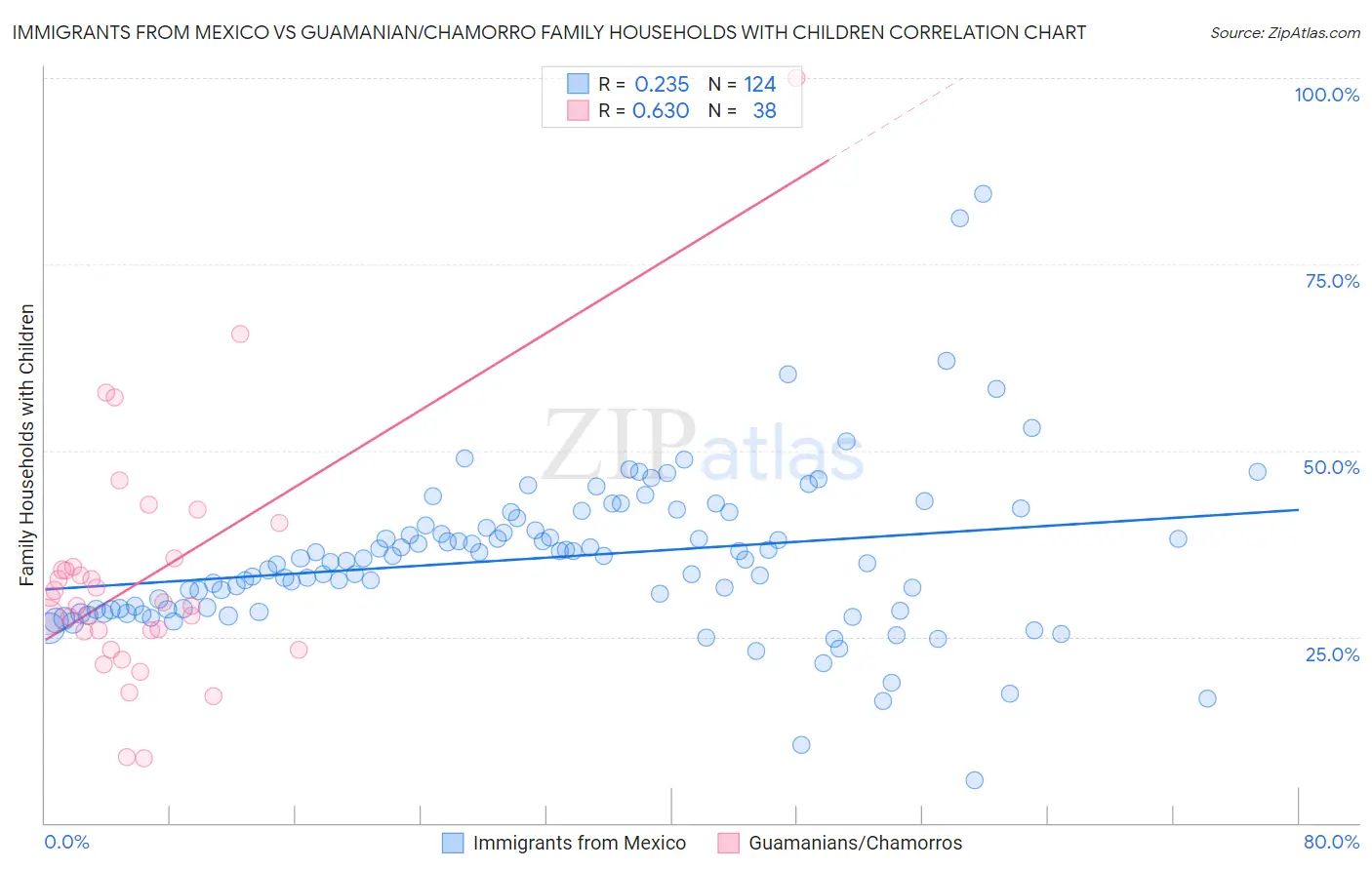 Immigrants from Mexico vs Guamanian/Chamorro Family Households with Children