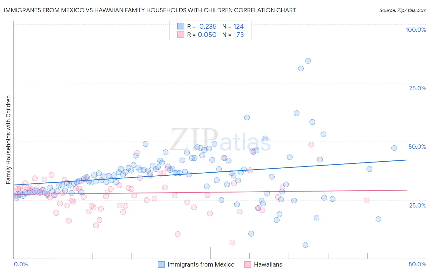 Immigrants from Mexico vs Hawaiian Family Households with Children