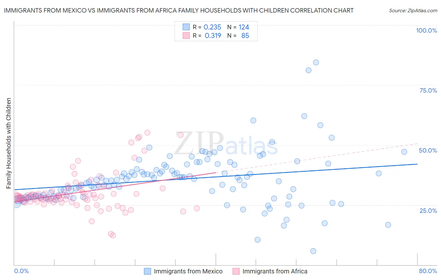 Immigrants from Mexico vs Immigrants from Africa Family Households with Children