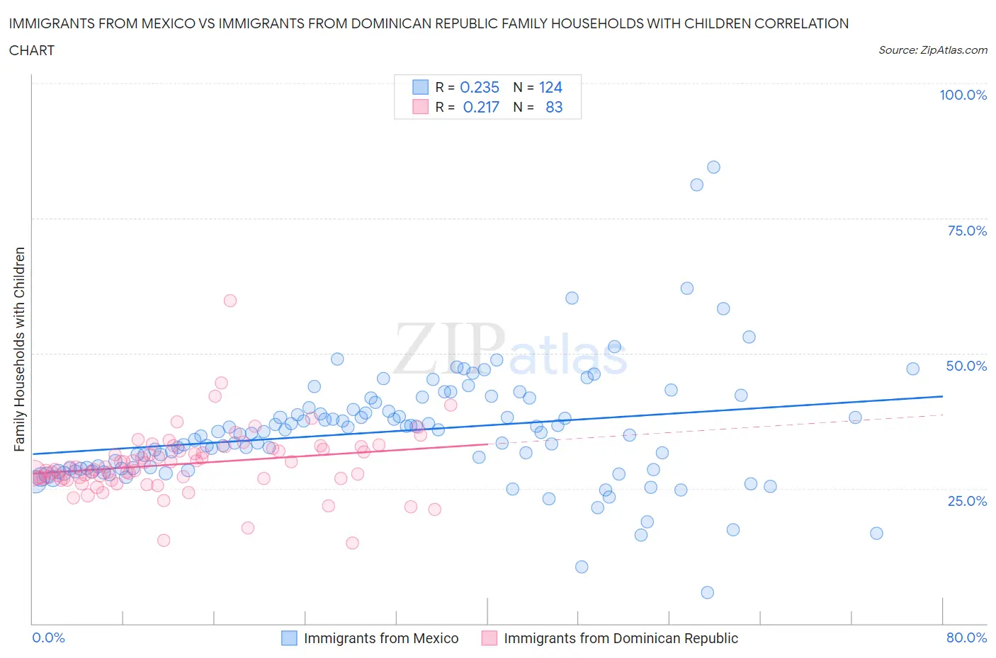 Immigrants from Mexico vs Immigrants from Dominican Republic Family Households with Children