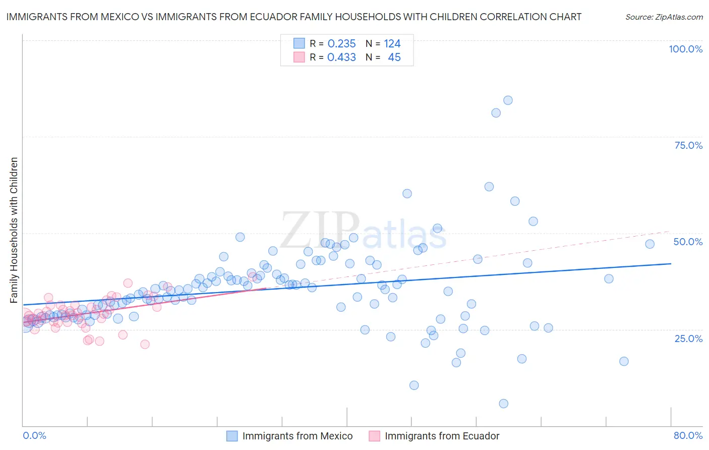 Immigrants from Mexico vs Immigrants from Ecuador Family Households with Children