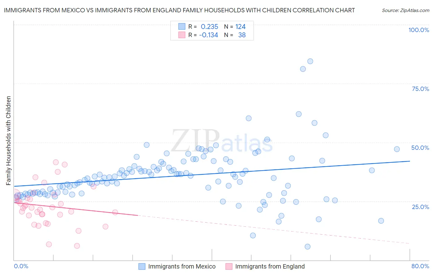 Immigrants from Mexico vs Immigrants from England Family Households with Children