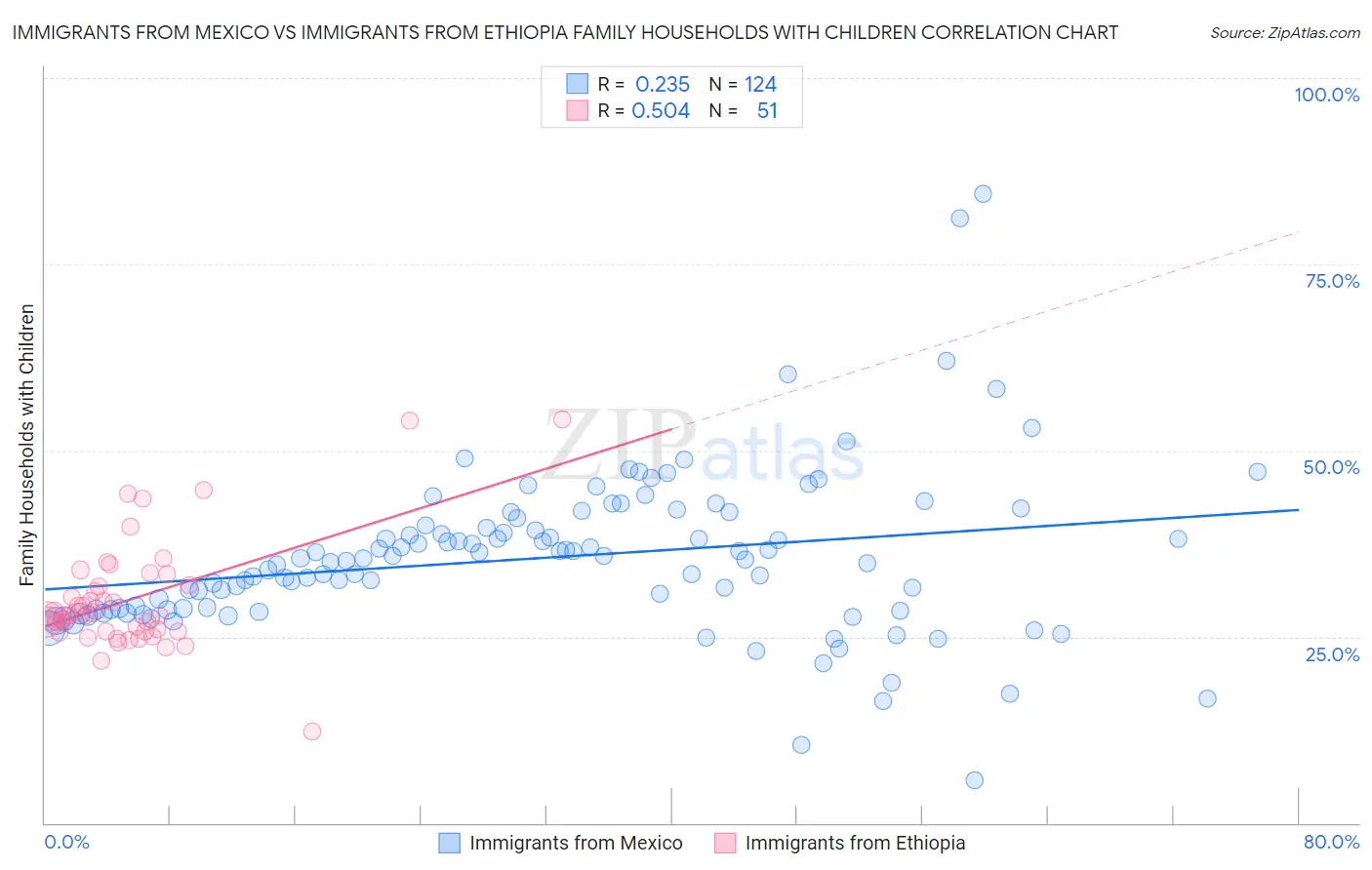 Immigrants from Mexico vs Immigrants from Ethiopia Family Households with Children