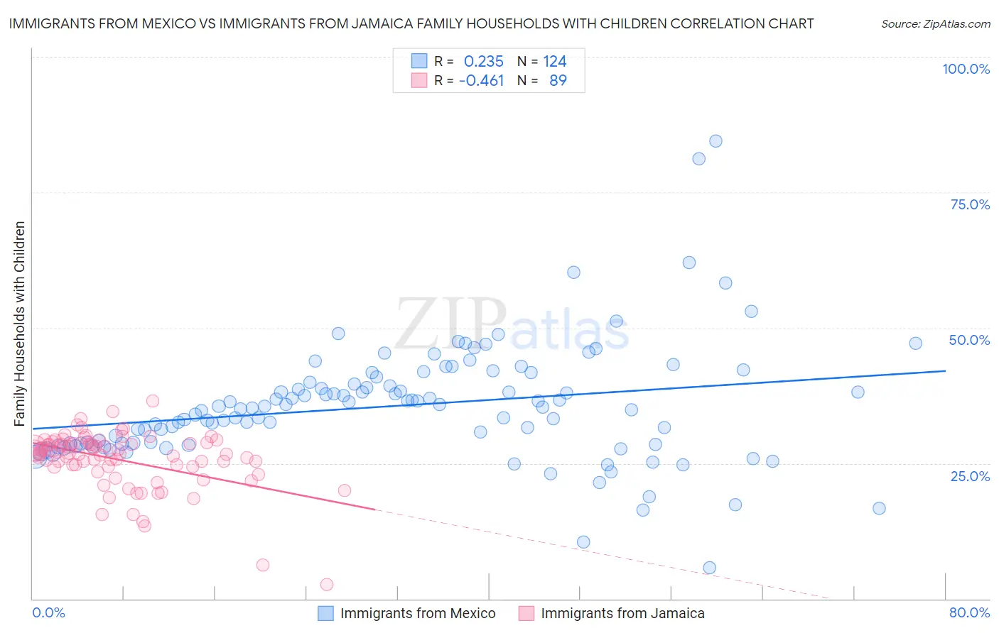 Immigrants from Mexico vs Immigrants from Jamaica Family Households with Children