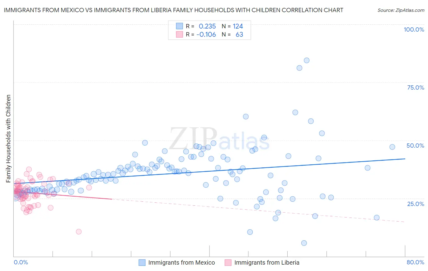 Immigrants from Mexico vs Immigrants from Liberia Family Households with Children