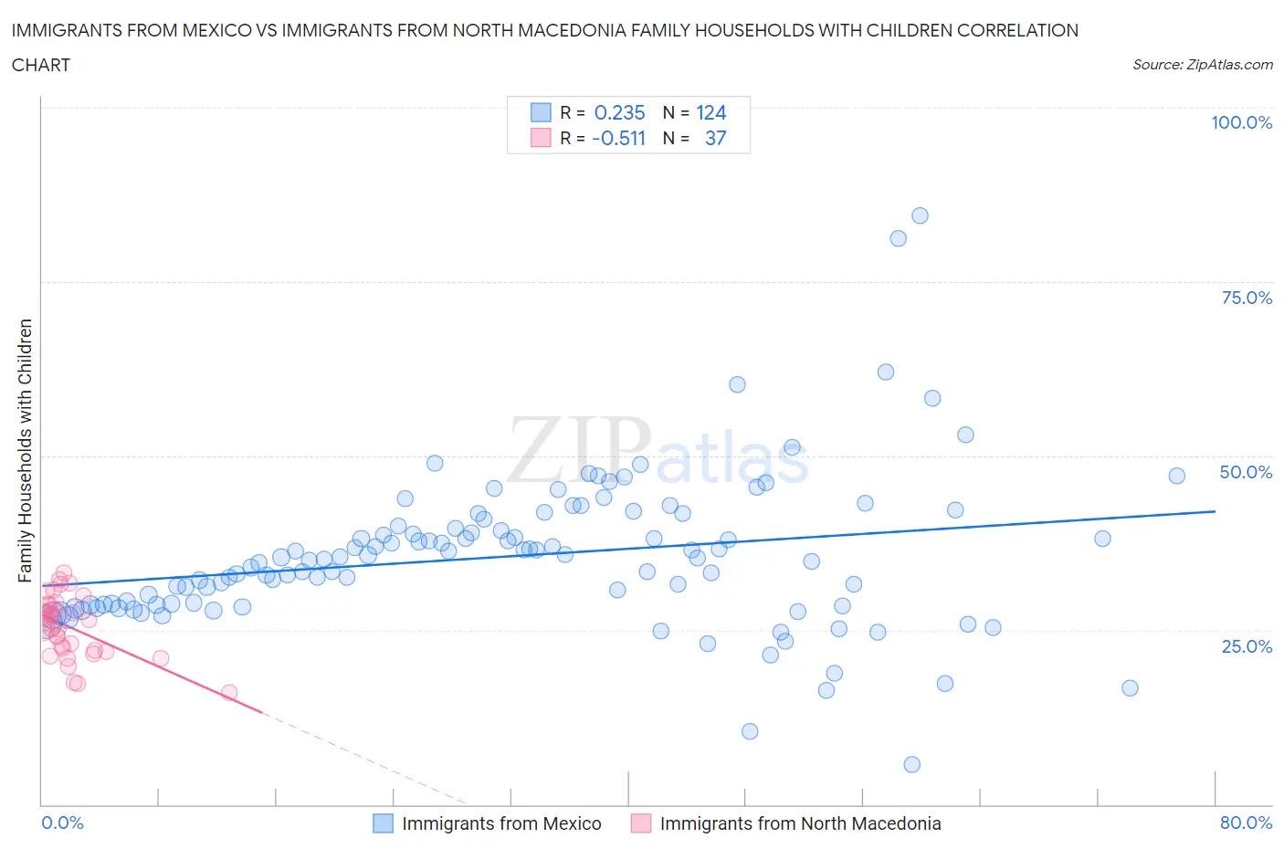 Immigrants from Mexico vs Immigrants from North Macedonia Family Households with Children